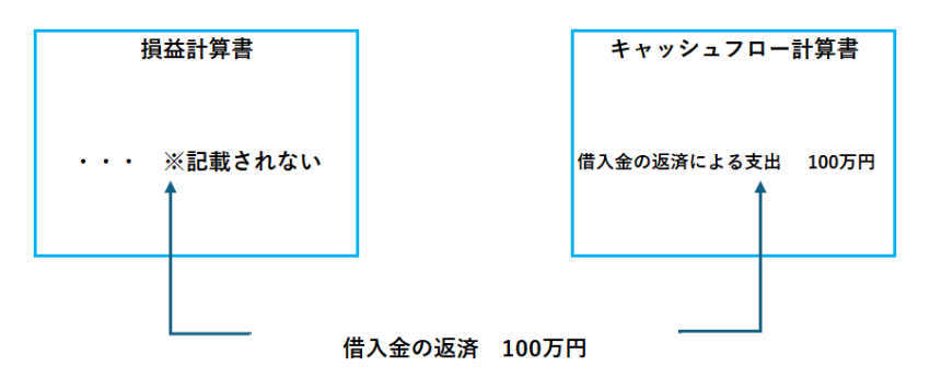 024　キャッシュフロー計算書　比較